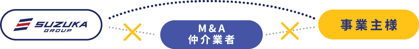 SUZUKA GROUP M&A 仲介業者 事業主様