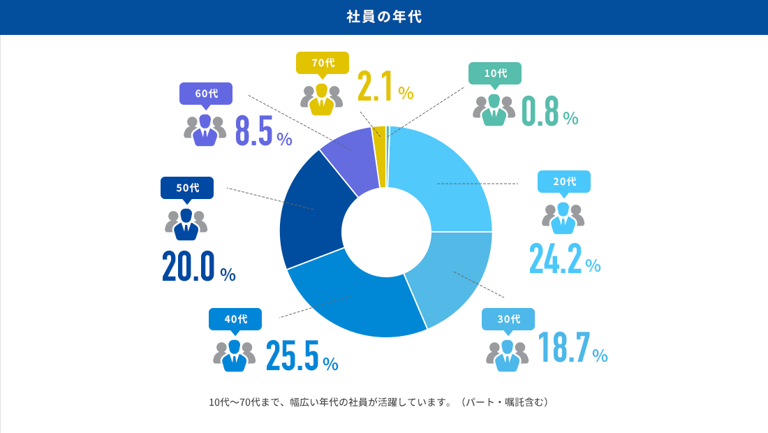 社員の年代