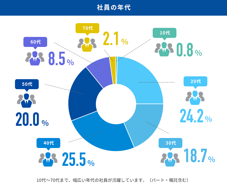 社員の年代