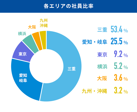 各エリアの社員比率