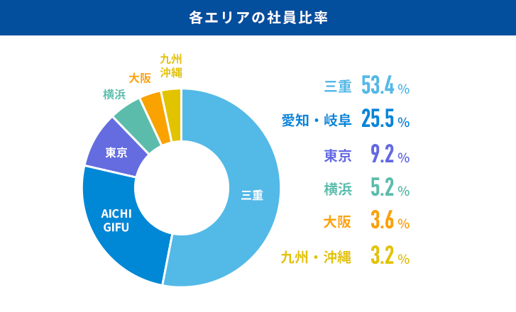 各エリアの社員比率