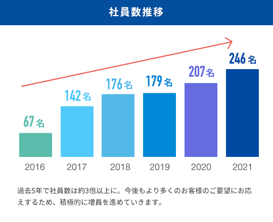 社員数推移