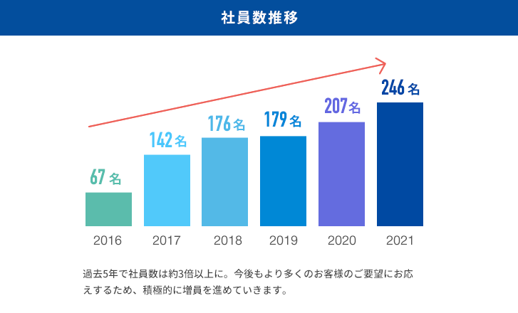 社員数推移