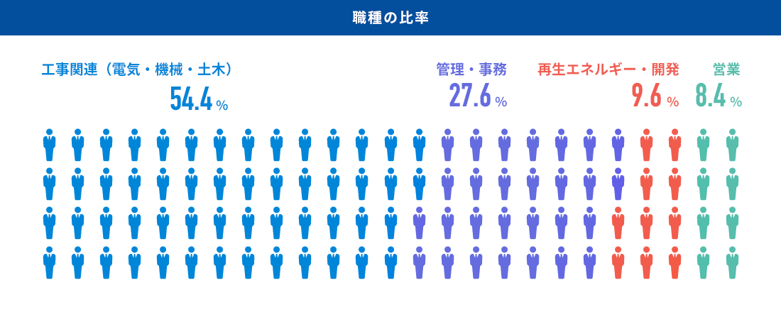 職種の比率