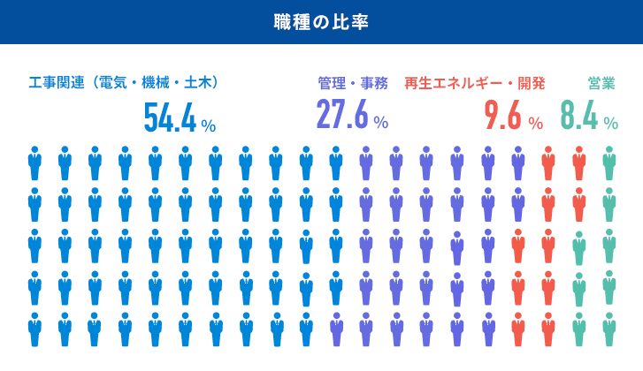 職種の比率